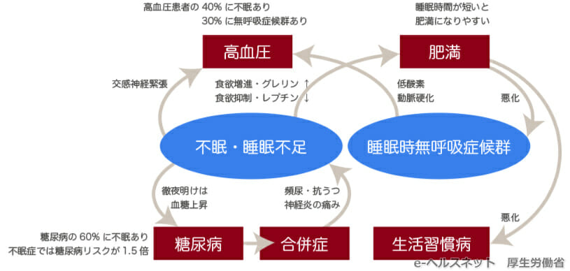 不眠症になるとどうなりますか?