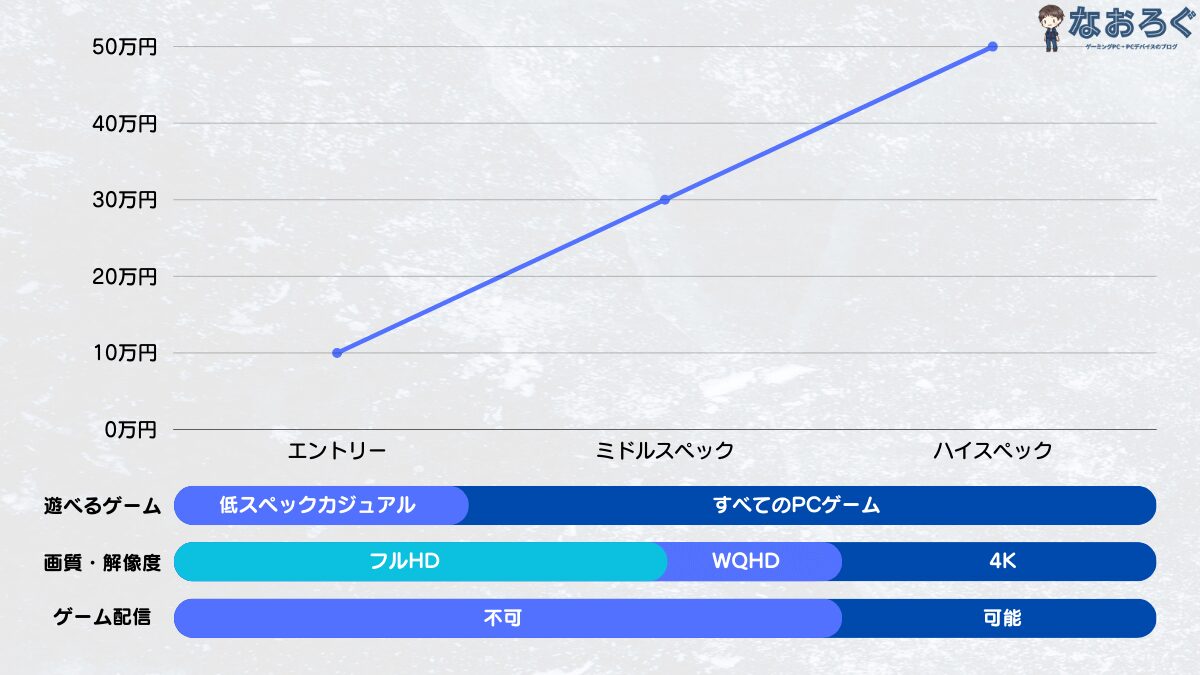 ゲーミングPCの価格