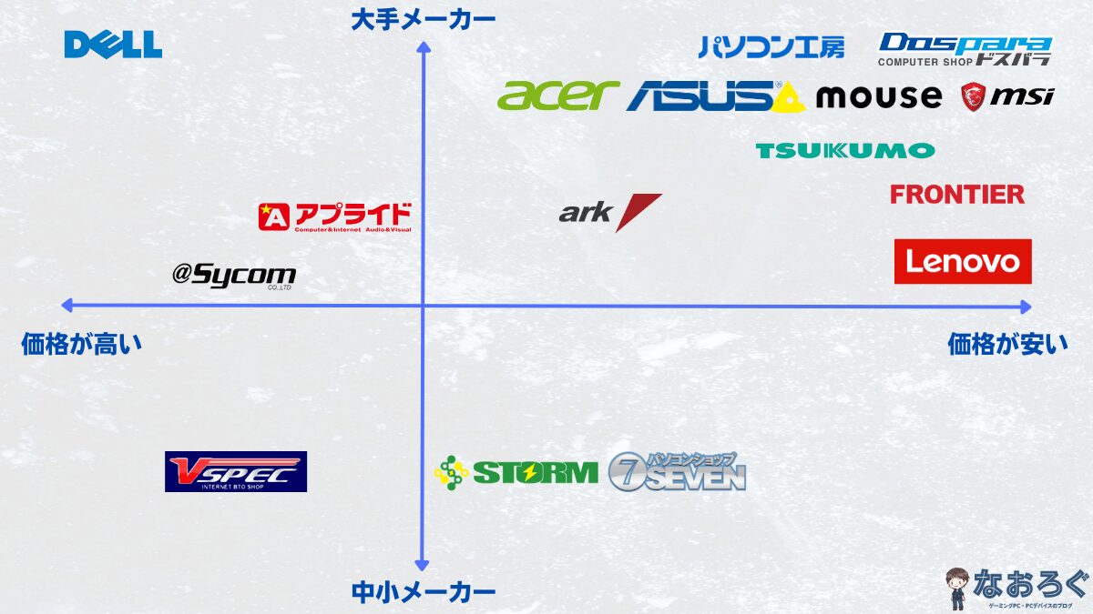 ゲーミングPCのメーカー