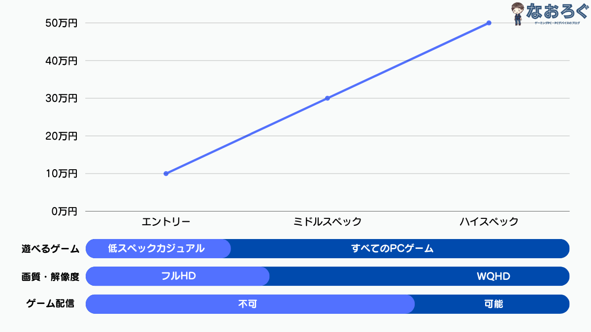 ゲーミングノートPCの価格